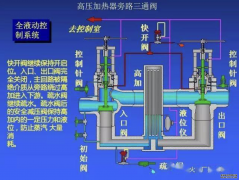吴忠仪表阀门配件在高压旁路系统应用-2